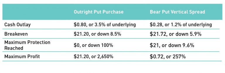 Comparison of Outright Put Purchase with Bear Put Spread Purchase