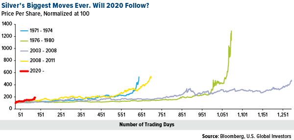 silvers biggest moves ever. Will 2020 follow?
