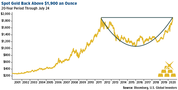 spot gold above $1900 an ounce