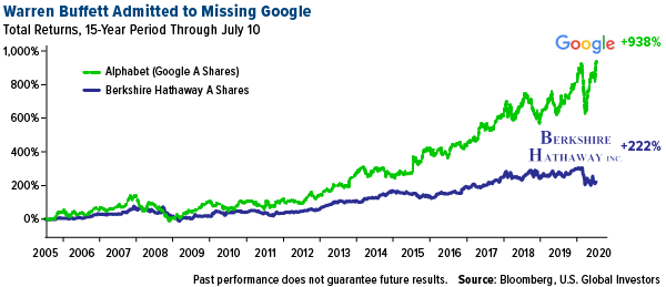 Warren buffet admitted to missing google
