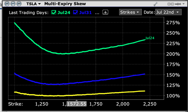 TSLA multi-expiry skew