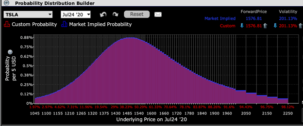 probability distribution builder - TSLA