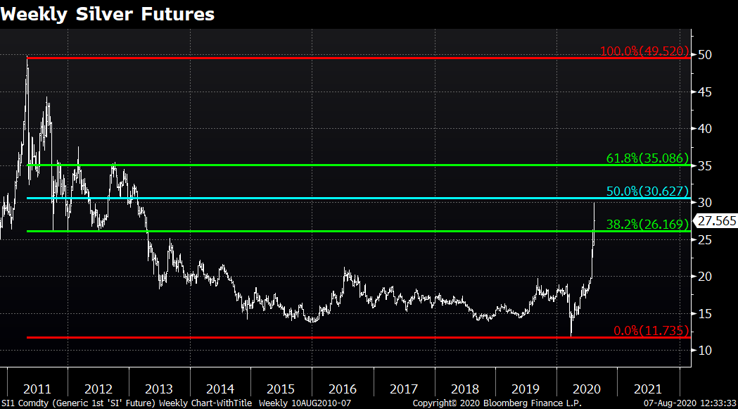 Weekly Silver futures