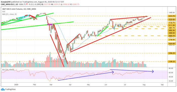 The Stock Market’s Big Bull Run May Be At Its End