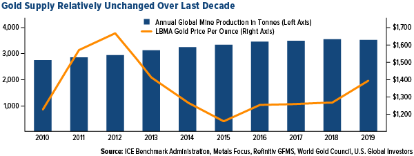 gold supply relatively unchanged over the last decade