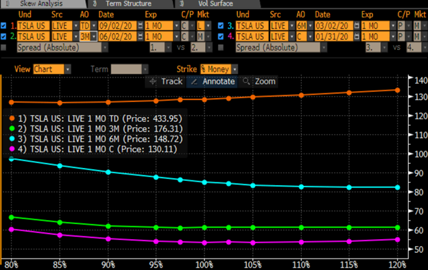tsla skew