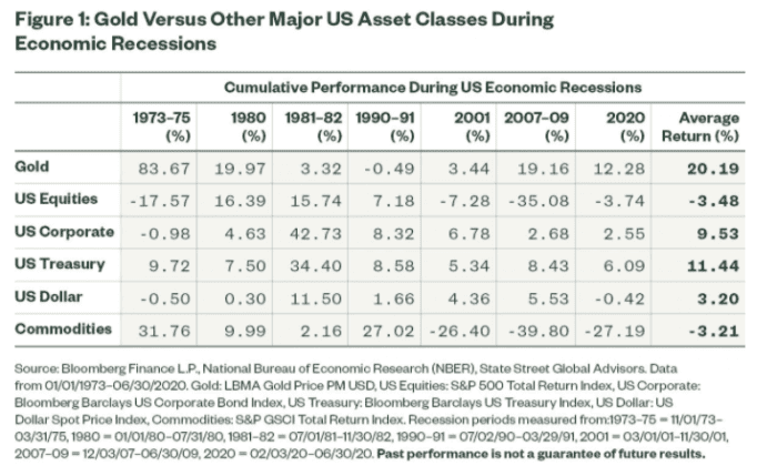 Gold & Recessions: What to Know This Time Around