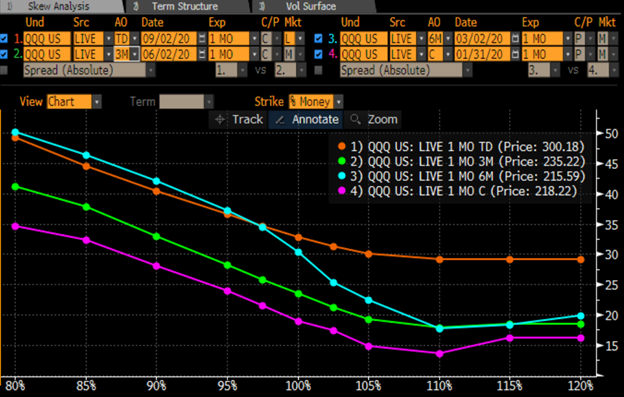 qqq skEW