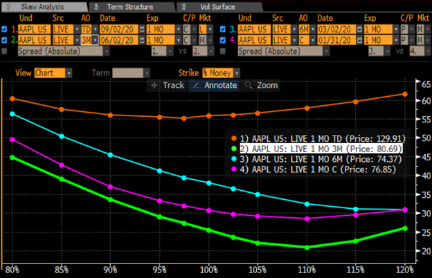 AAPL skew