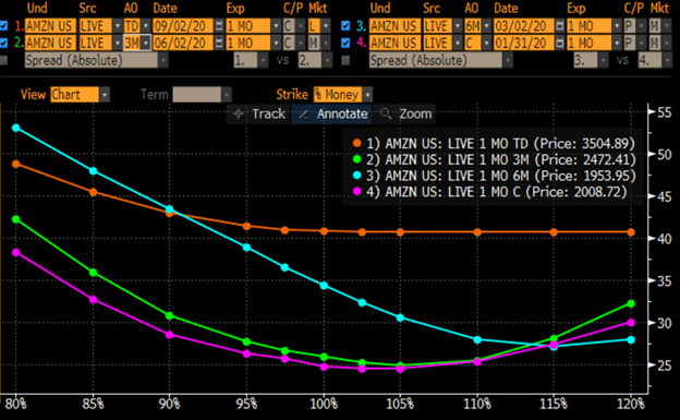 AMZN