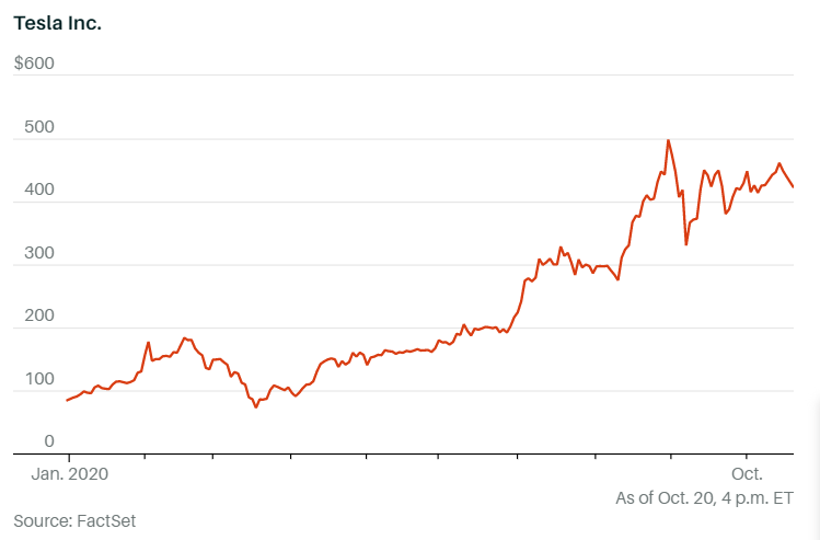 tesla stock price change