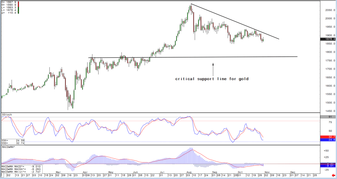 support level for gold
