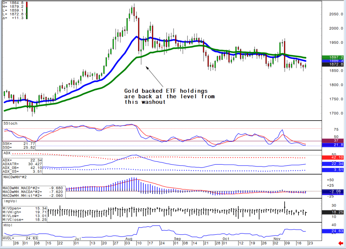 Gold backed ETF