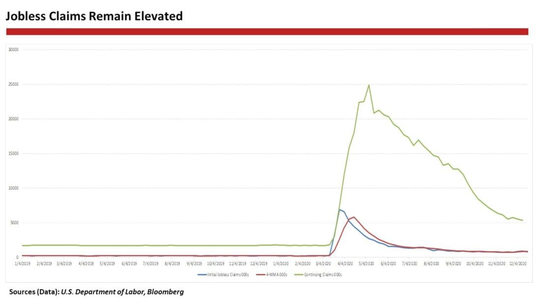 jobless claims remain elevated