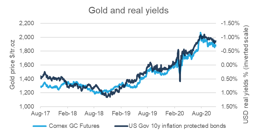 gold and real yields