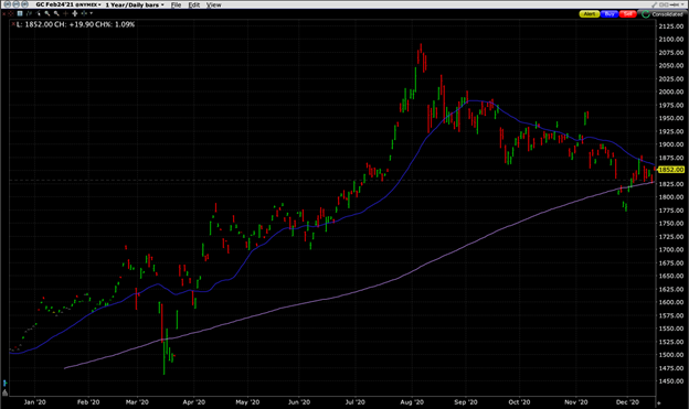 Gold (red/green) vs 30 day (blue) and 200 day (purple) moving averages