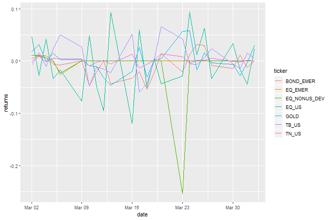 Working with Tidy Financial Data in tidyr