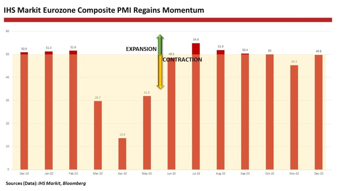 IHS Markit Eurozone PMI Regains Momentum