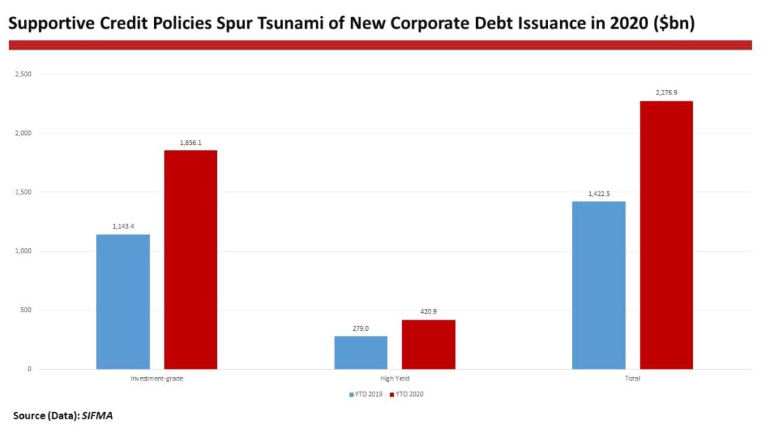 Supportive credit policies spur tsunami of corporate debt issuance 2020