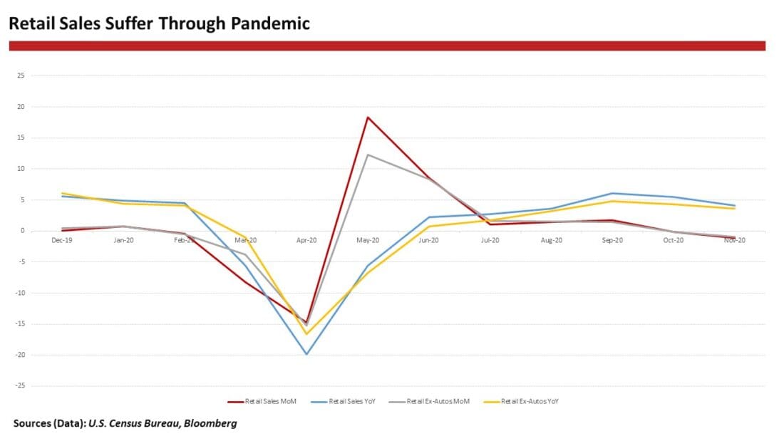 retail sales through pandemic