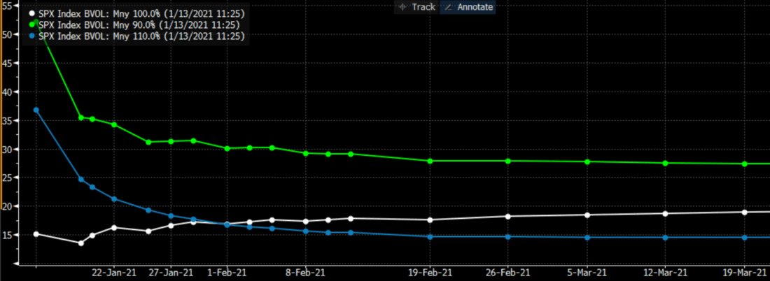 Term Structure of Implied Volatility for At- Below- and Above-Market SPX Options