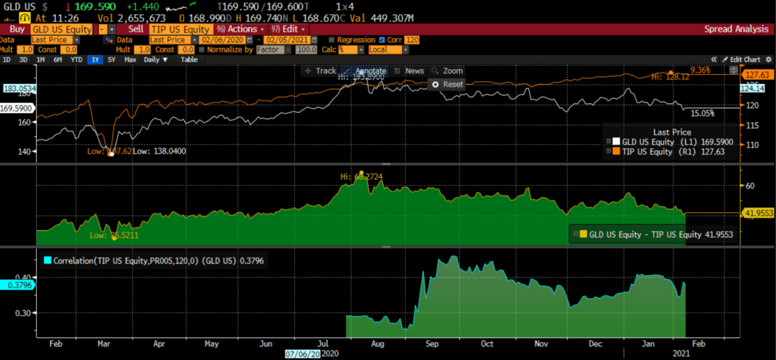 SPDR Gold Shares (GLD) vs. iShares TIPS Bond ETF (TIP) with Historical Spread and Correlation – 1 year