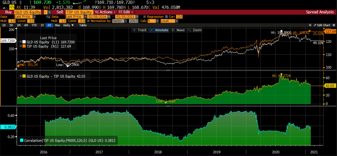 SPDR Gold Shares (GLD) vs. iShares TIPS Bond ETF (TIP) with Historical Spread and Correlation – 5 year