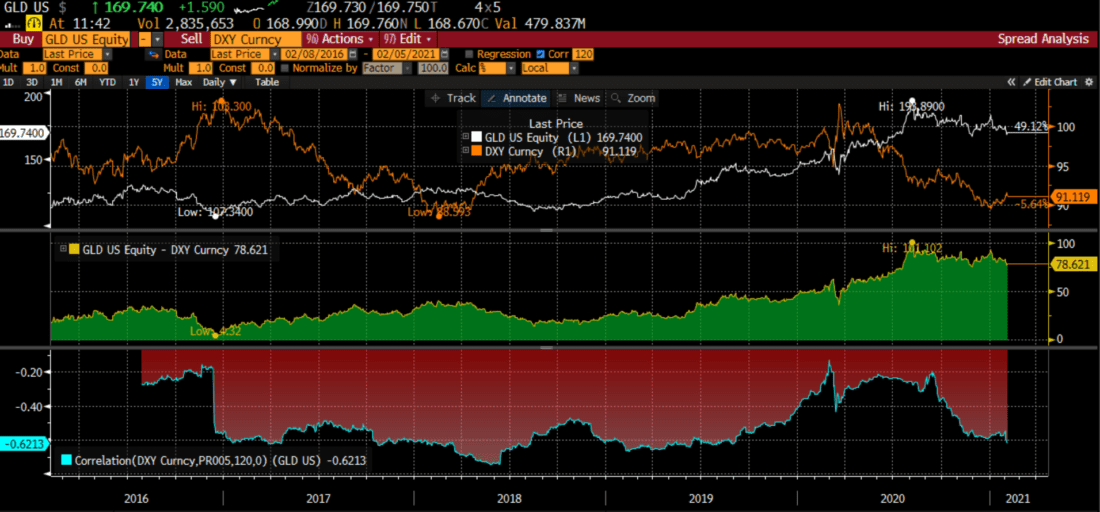 GLD vs the US Dollar Index (USDX, DXY) with Spread and Correlation – 5 year