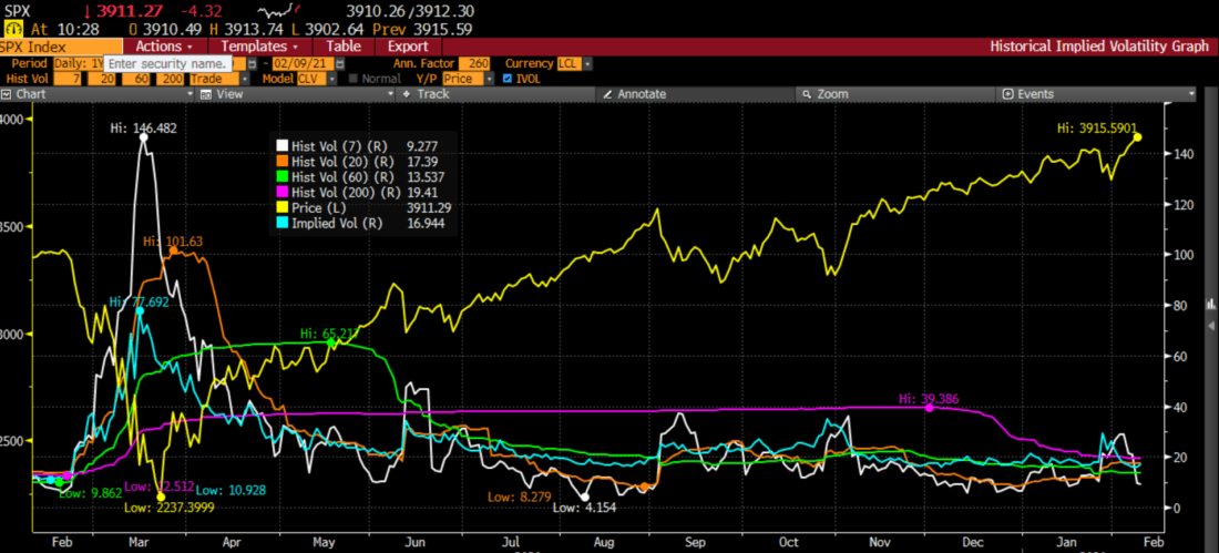 SPX implied and historical volatilities