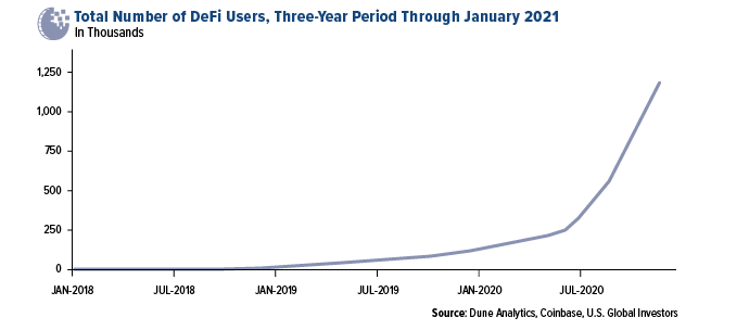 Defi users