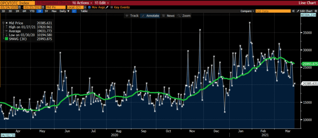 US Call Option Daily Volume