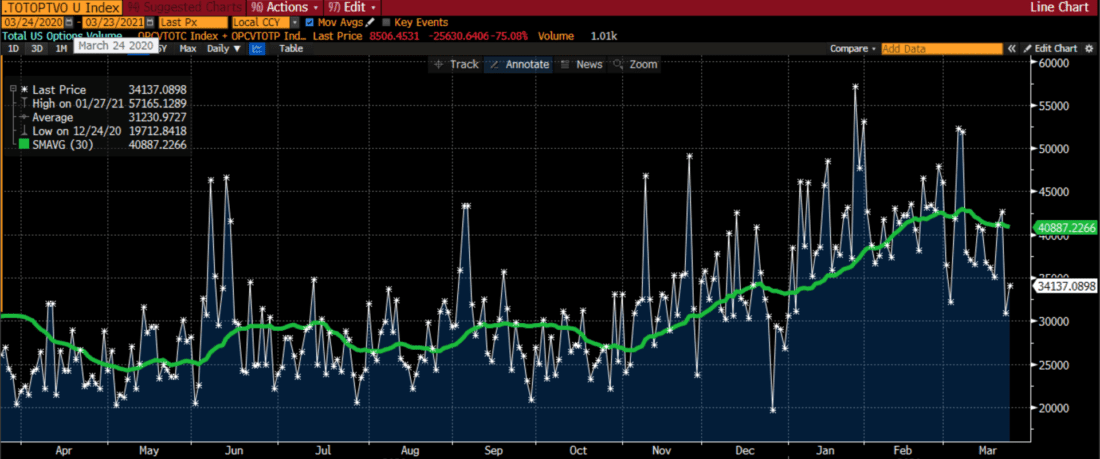 Total US Options Daily Volume (Calls + Puts)