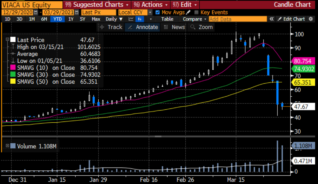 VIACA Daily Chart, Past 3 Months