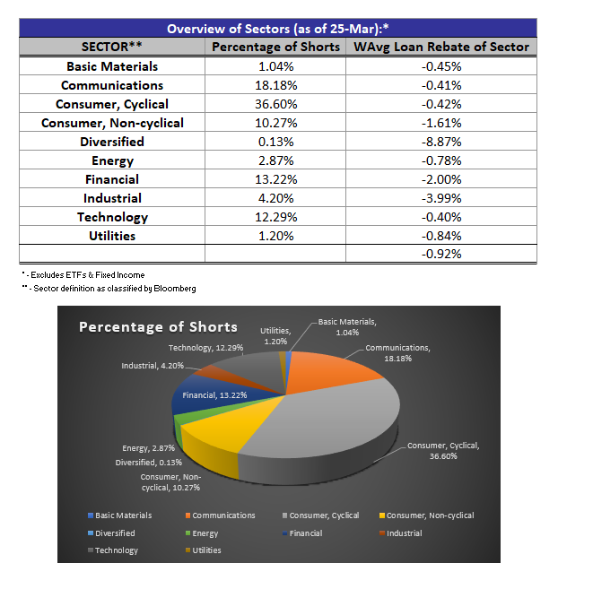 Securities Lending Report: 3/22/21 – 3/26/21
