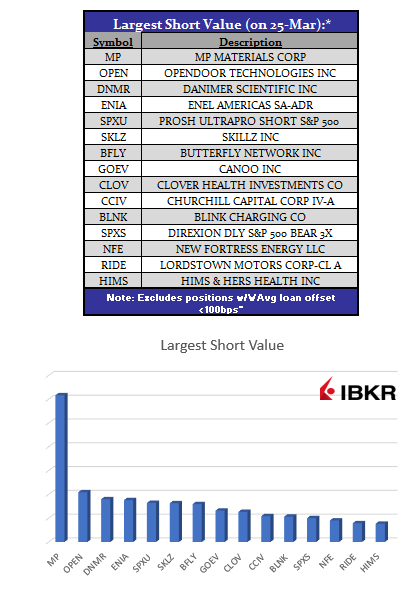 SLB Update: Largest Short Values