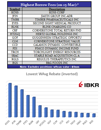 SLB Update: Highest to Borrow