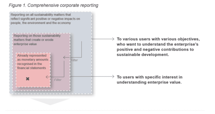 Materiality in Sustainable Investment: In the Eye of the Beholder