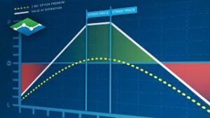 Neutral Market – Short Strangle