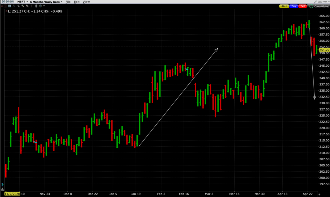 MSFT 6 Month Daily Bars