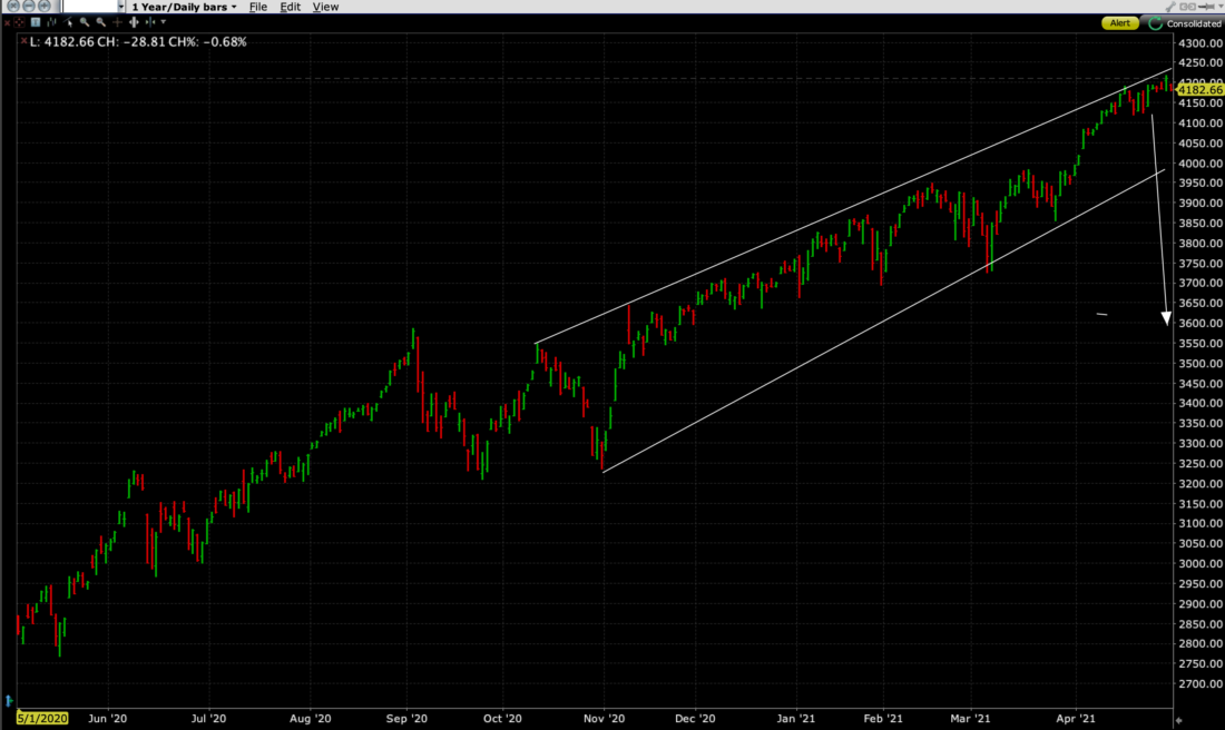 SPX 1 Year Bars