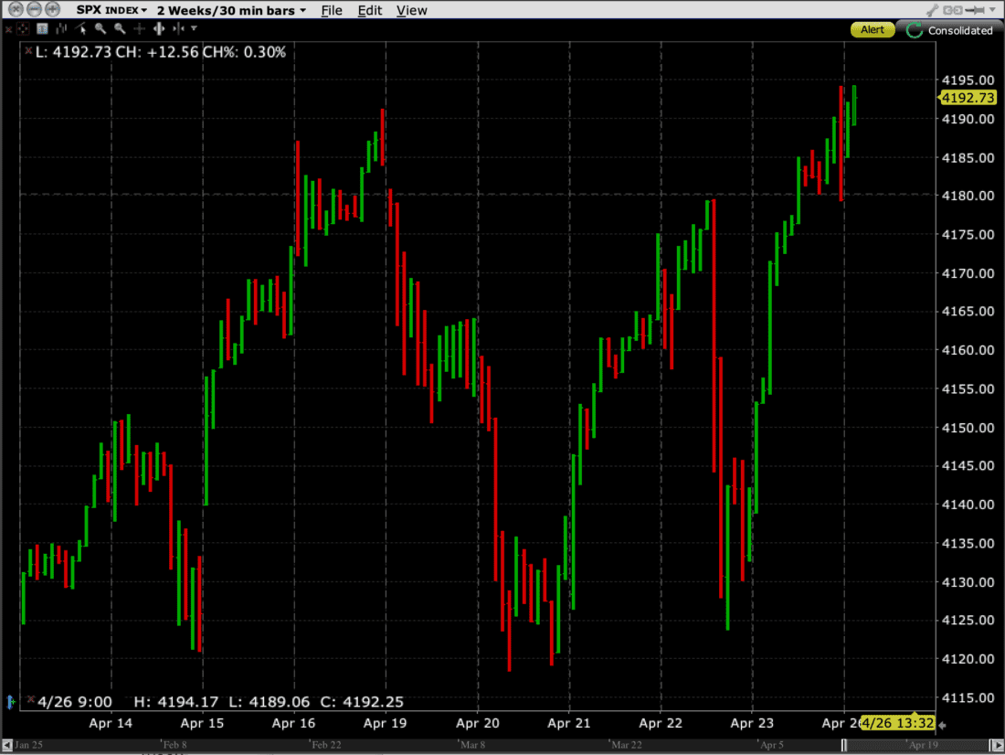 S&P 500 Index (SPX), 2 Week Chart