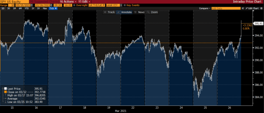 SPY 10 Day Price Chart, 3/15/21-3/26/21