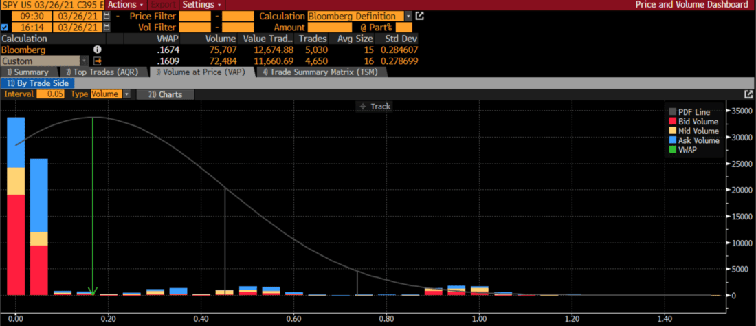 SPY 3/26/21 395 Calls, Volume Weighted Average on 3/26/21