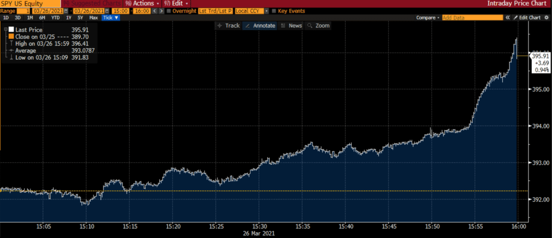 SPY 1 Hour Price Chart, 3/26/21, 15:00-16:00