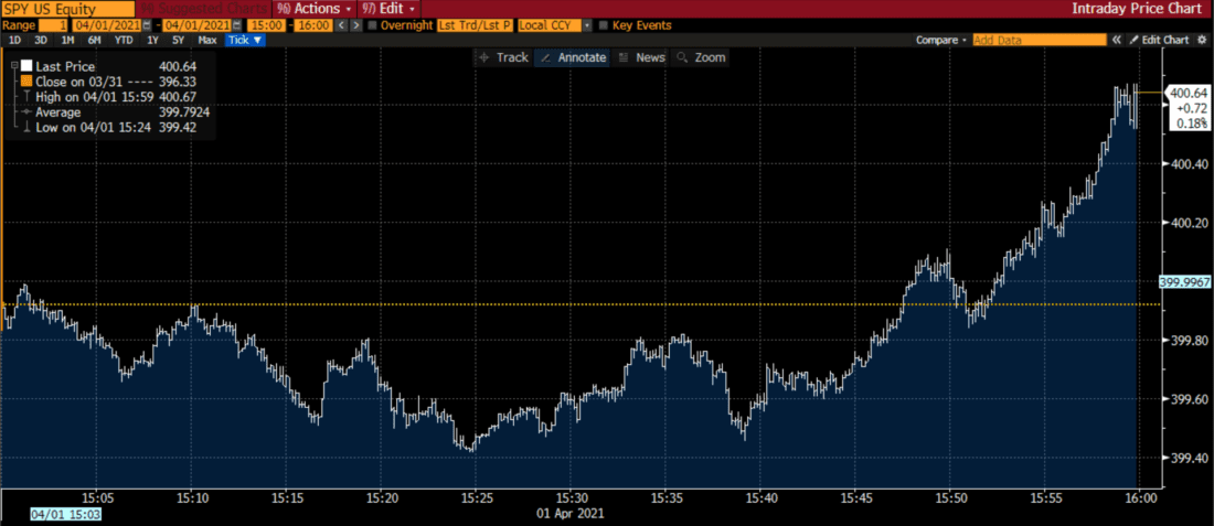 SPY 1 Day Price Chart, 4/1/21