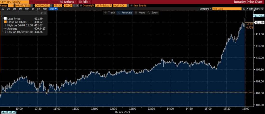 SPY 1 Day Price Chart, 4/9/21