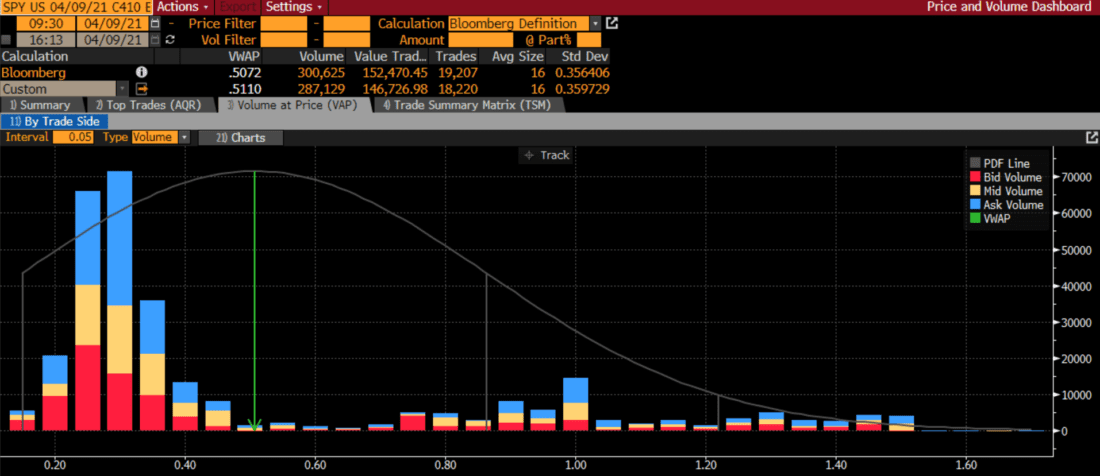 SPY 4/9/21 410 Calls, Volume Weighted Average on 4/9/21