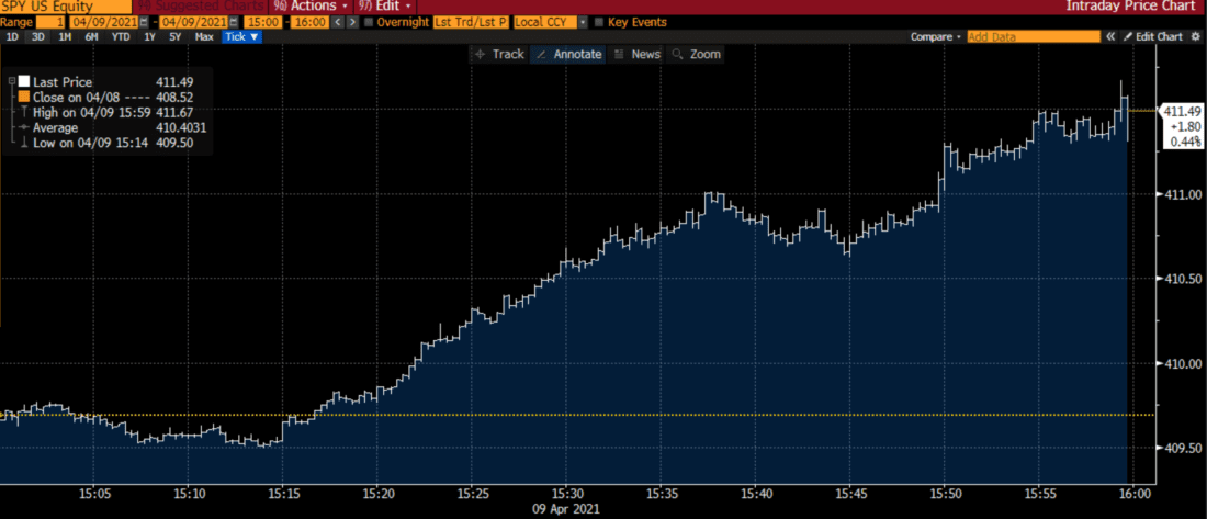 SPY 1 Hour Price Chart, 4/9/21, 15:00-16:00
