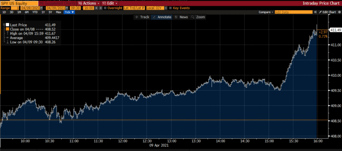 SPY 1 Day Chart, April 9, 2021