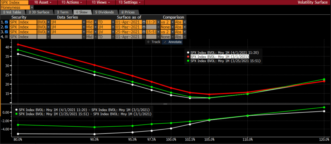 Volatility Surface for SPX 1 Month Options, 1 Month Ago (red), 1 Week Ago (green), Today (white)	With Changes vs 1 Month Ago (bottom)